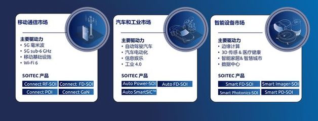 Soitec 把握5G與半導(dǎo)體機(jī)遇，五年內(nèi)實(shí)現(xiàn)產(chǎn)能倍增與市場(chǎng)深化